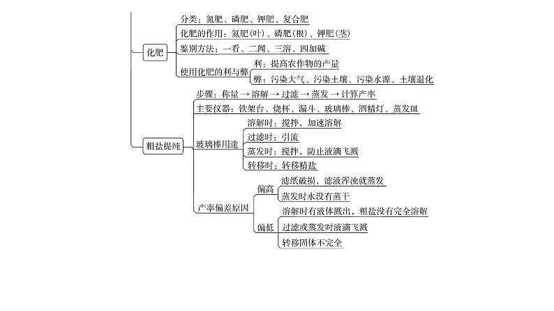 人教版九年级化学第十一单元复习课件04