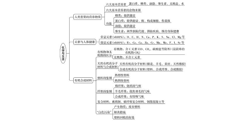 人教版九年级化学第十二单元复课件03