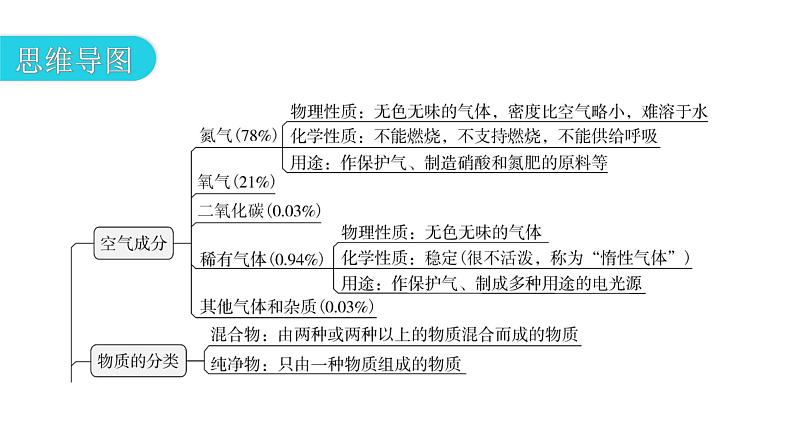 人教版九年级化学第二单元复习课件第3页