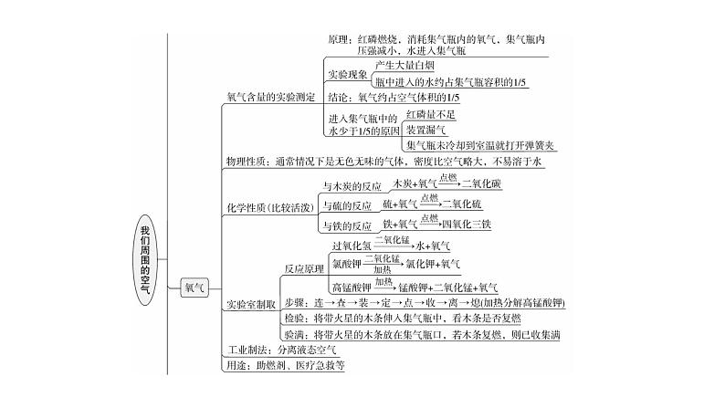 人教版九年级化学第二单元复习课件第4页