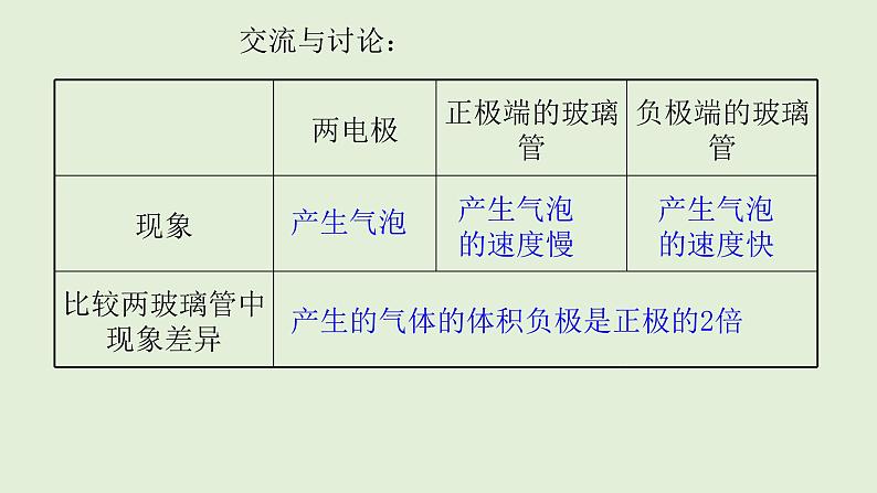 初中化学人教版九上4.3  水的组成（创优课件）第8页