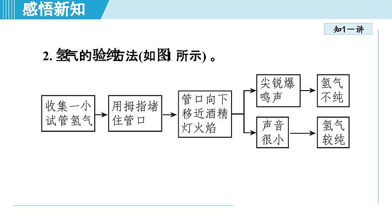 化学人教版九上知识点拨课件：4.3 水的组成第6页