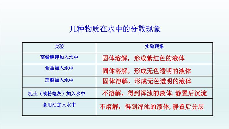 第6章溶解现象第1节物质在水中的分散第1课时物质在水中的分散课件（沪教版）05