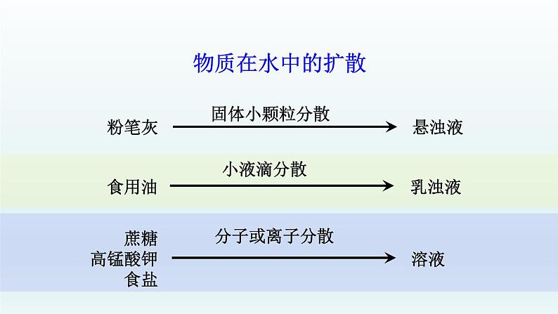 第6章溶解现象第1节物质在水中的分散第1课时物质在水中的分散课件（沪教版）06