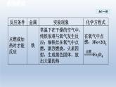2024九年级化学下册第6章金属6.2金属的化学性质课件（科粤版）