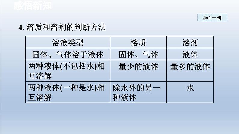 2024九年级化学下册第7章溶液7.1溶解与乳化课件（科粤版）06