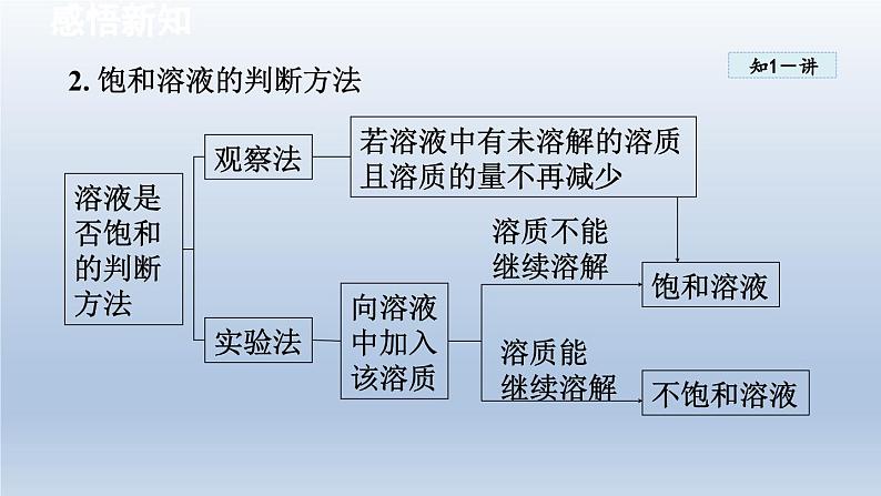 2024九年级化学下册第7章溶液7.2物质溶解的量课件（科粤版）第5页