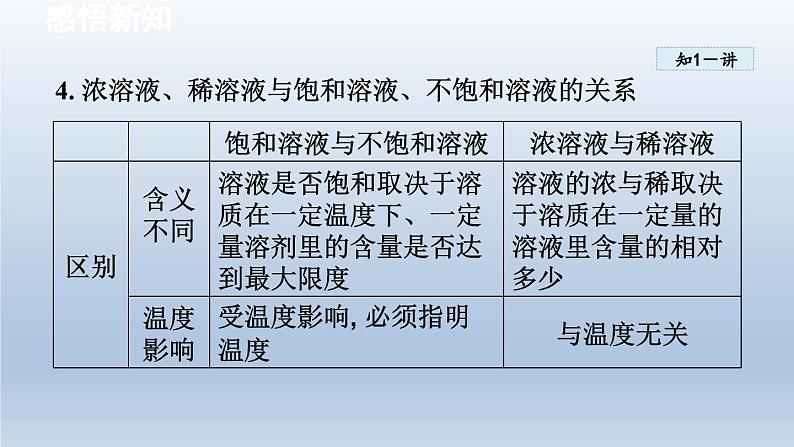 2024九年级化学下册第7章溶液7.2物质溶解的量课件（科粤版）第7页