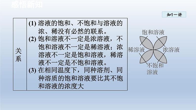 2024九年级化学下册第7章溶液7.2物质溶解的量课件（科粤版）第8页