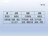2024九年级化学下册第8章常见的酸碱盐8.2常见的酸和碱课件（科粤版）