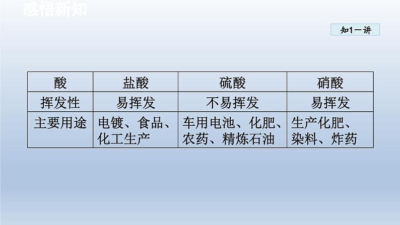 2024九年级化学下册第8章常见的酸碱盐8.2常见的酸和碱课件（科粤版）第5页