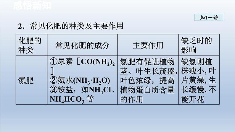 2024九年级化学下册第8章常见的酸碱盐8.5化学肥料课件（科粤版）第5页