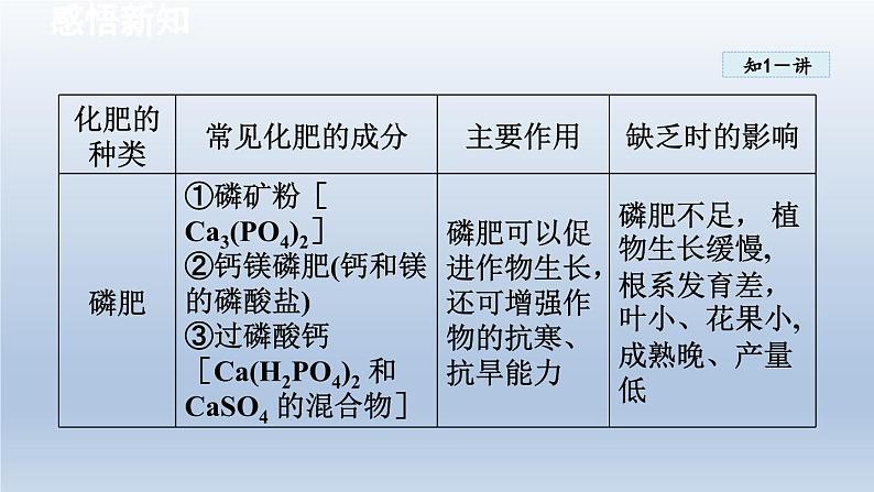 2024九年级化学下册第8章常见的酸碱盐8.5化学肥料课件（科粤版）第6页