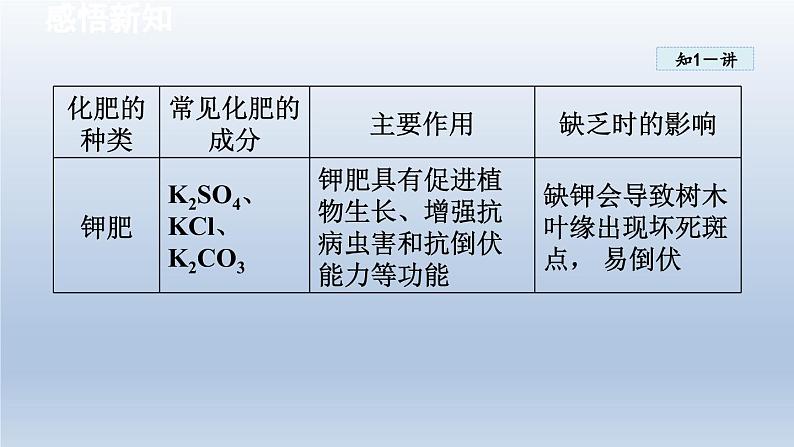 2024九年级化学下册第8章常见的酸碱盐8.5化学肥料课件（科粤版）第7页