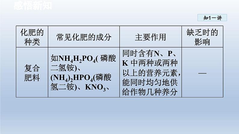 2024九年级化学下册第8章常见的酸碱盐8.5化学肥料课件（科粤版）第8页