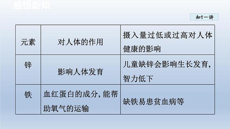 2024九年级化学下册第9章现代生活与化学9.4化学物质与健康课件（科粤版）07