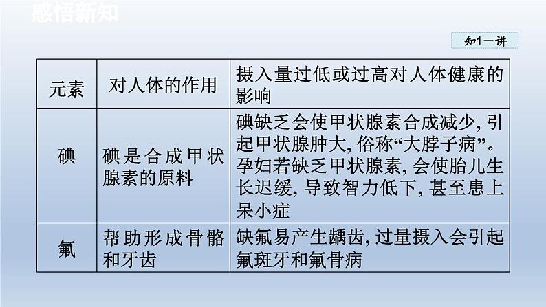 2024九年级化学下册第9章现代生活与化学9.4化学物质与健康课件（科粤版）08