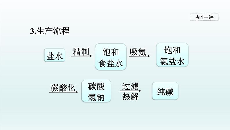 2024九年级化学下册第8单元海水中的化学8.3海水“制碱“第1课时课件（鲁教版）06