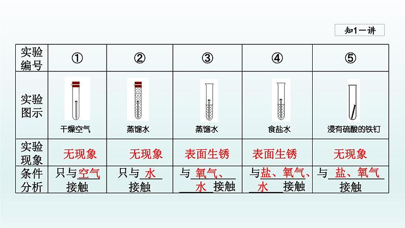 2024九年级化学下册第9单元金属9.3钢铁的锈蚀与防护课件（鲁教版）07