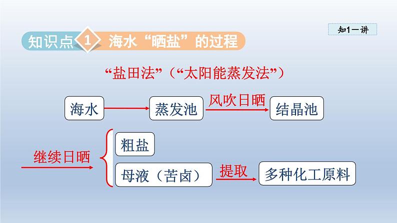 2024九年级化学下册第8单元海水中的化学8.2海水“晒盐“课件（鲁教版）05