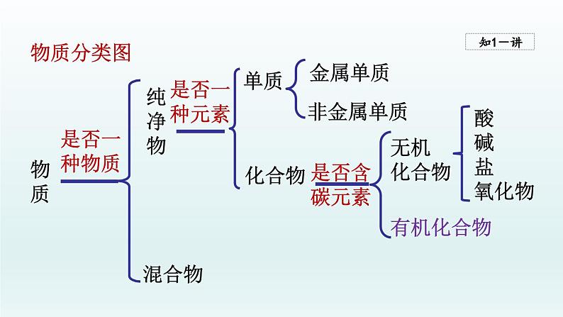 2024九年级化学下册第10单元化学与降10.1食物中的有机物课件（鲁教版）05