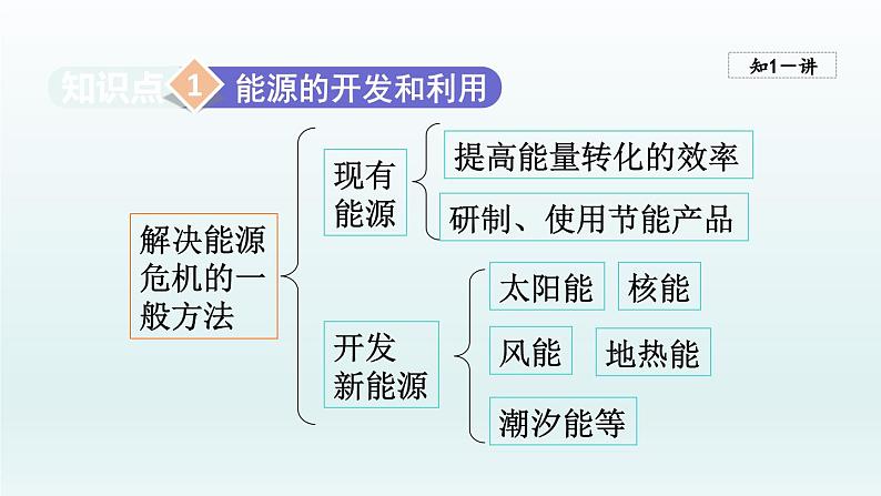 2024九年级化学下册第11单元化学与社会发展11.1化学与能源开发课件（鲁教版）04