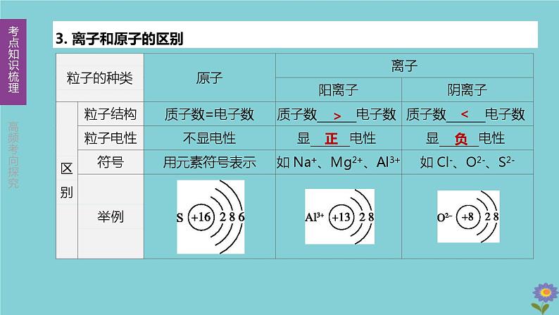 第03单元物质构成的奥秘课件第7页