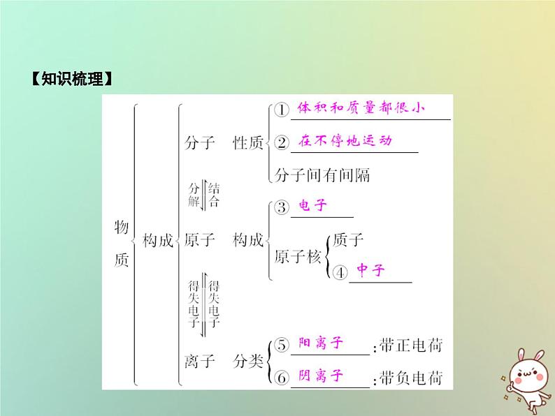 第3单元物质构成的奥秘单元小结三作业课件第2页