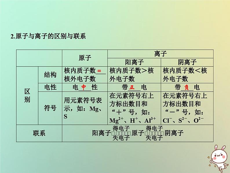 第3单元物质构成的奥秘专题突破三原子分子与离子的区别与联系作业课件第4页