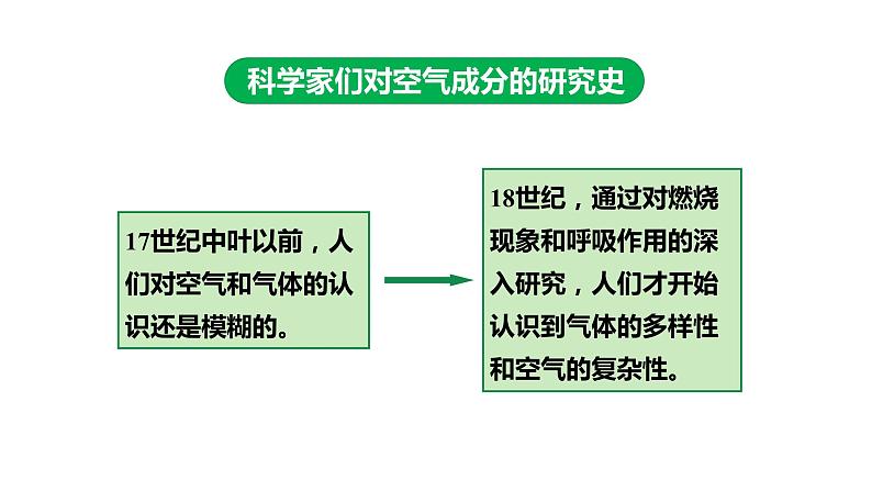 人教版九上化学 第二单元 课时1 空气是由什么组成的 课件第7页