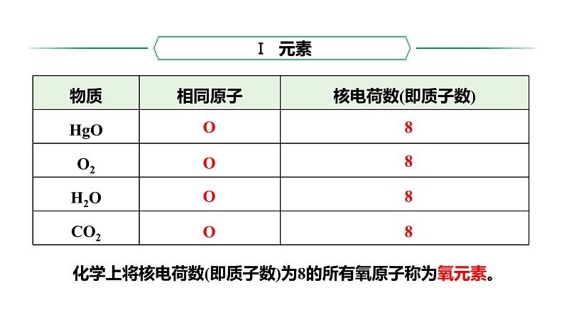 人教版九上化学 第三单元 课时1 元素 课件第7页