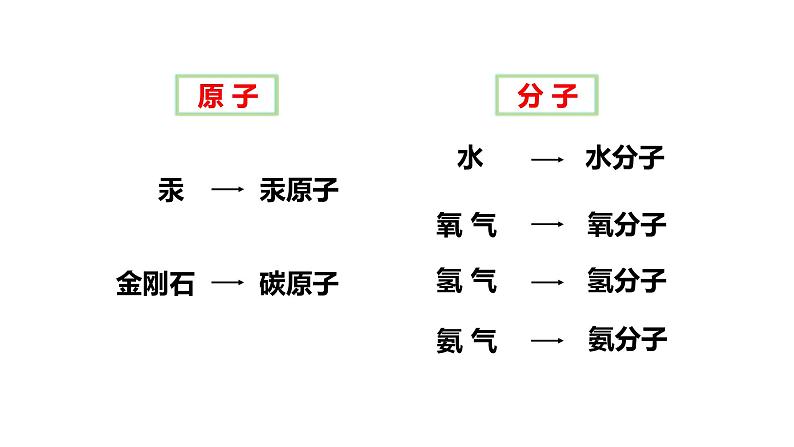 人教版九上化学 第三单元 课题1 分子和原子 课件08