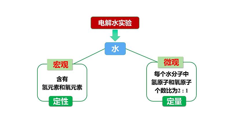 人教版九上化学 第四单元 课时1 化学式 课件第7页