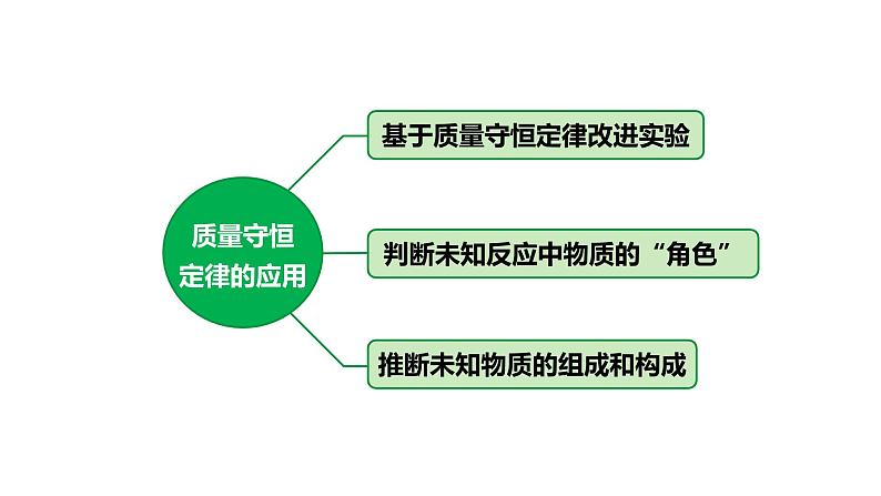 人教版九上化学 第五单元 课时3 质量守恒定律的应用 课件第5页