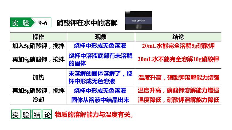 人教版九下化学 第九单元 课时1 饱和溶液与不饱和溶液 课件第6页