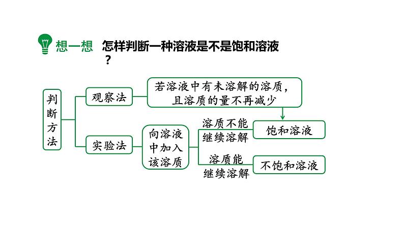 人教版九下化学 第九单元 课时1 饱和溶液与不饱和溶液 课件第8页