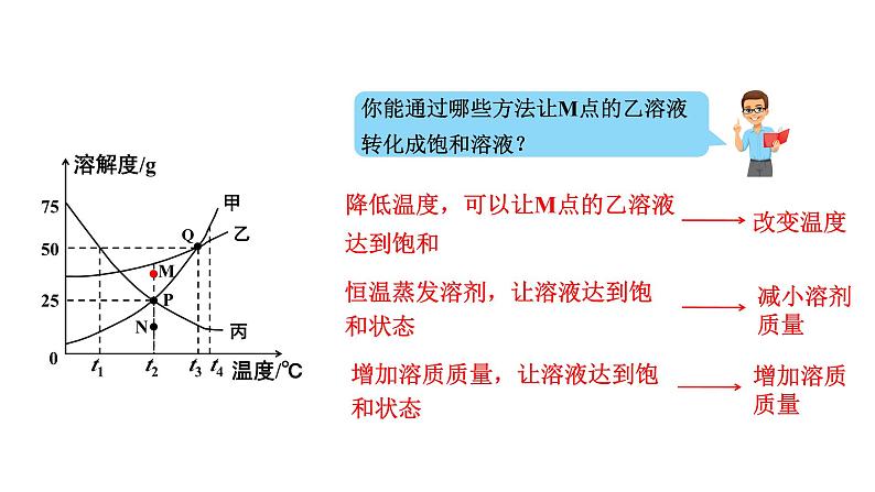 人教版九下化学 第九单元专题 溶解度曲线及其应用 课件05