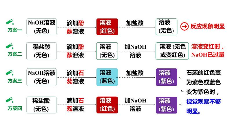 人教版九下化学 第十单元 课时1 中和反应及其在实际中的应用 课件08