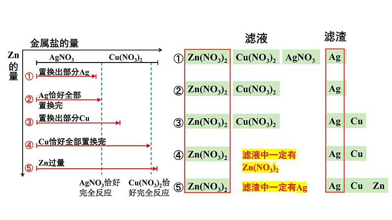 人教版九下化学 第八单元 课时4专题：金属与盐溶液反应后滤液、滤渣成分的分析 课件07