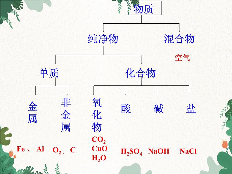 人教版化学九年级下册 第十一单元课题1第三课时 物质的分类、盐的化学性质课件05