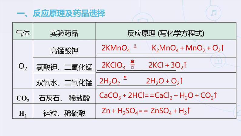 中考复习 常见的气体制取题型课件PPT第2页