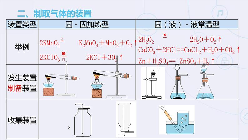 中考复习 常见的气体制取题型课件PPT第3页