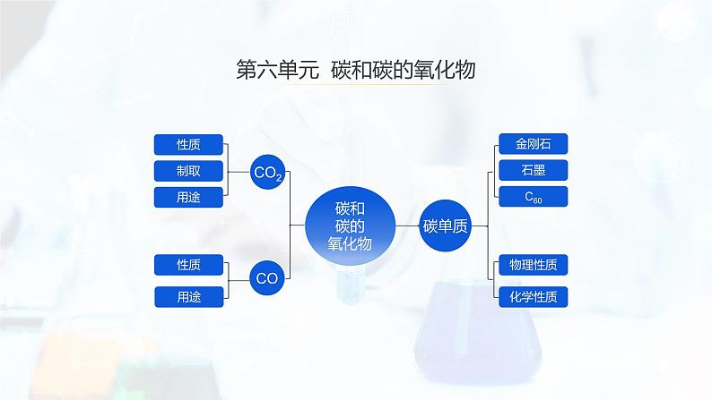 专题06 碳和碳的氧化物【复习课件】第3页