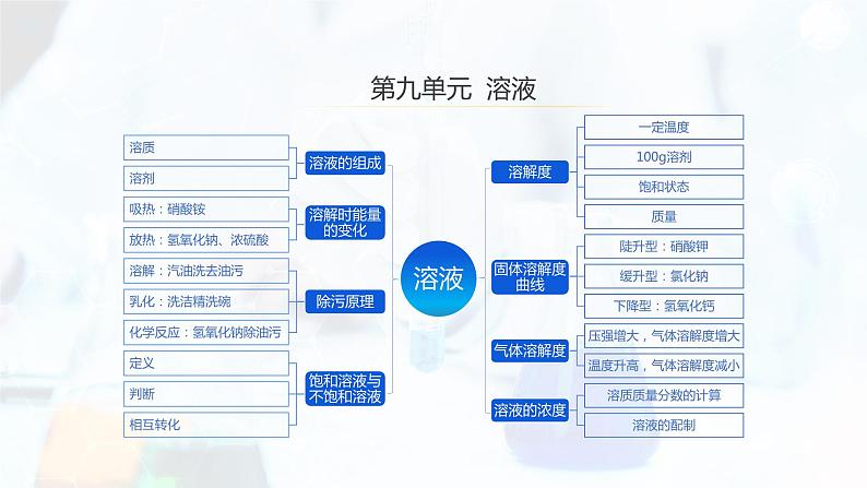 中考化学 专题09 溶液【复习课件】第3页