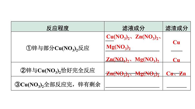 2024成都中考化学二轮复习之中考题型研究 微专题 金属与盐溶液反应后滤液、滤渣成分的判断（课件）第4页