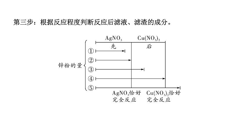 2024成都中考化学二轮复习之中考题型研究 微专题 金属与盐溶液反应后滤液、滤渣成分的判断（课件）第6页