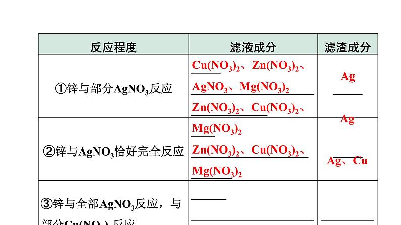 2024成都中考化学二轮复习之中考题型研究 微专题 金属与盐溶液反应后滤液、滤渣成分的判断（课件）第7页