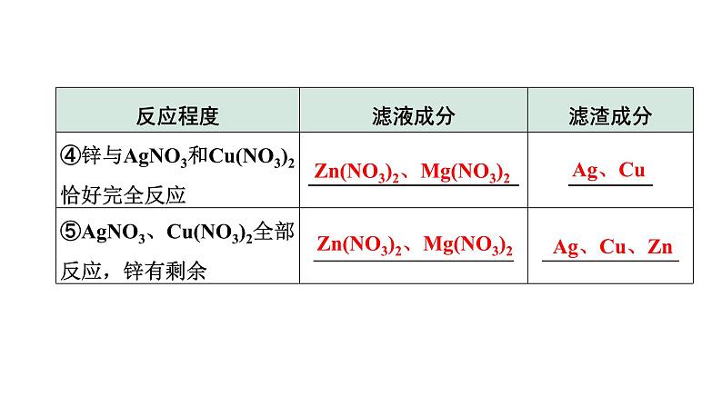 2024成都中考化学二轮复习之中考题型研究 微专题 金属与盐溶液反应后滤液、滤渣成分的判断（课件）第8页