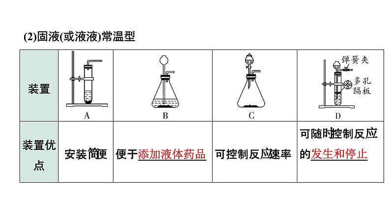 2024成都中考化学二轮复习之中考题型研究 微专题 气体的制取及混合气体的处理（课件）05