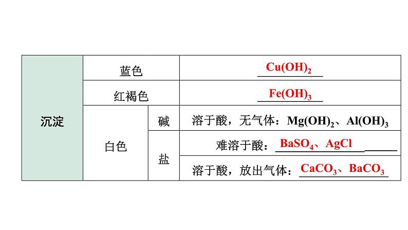 2024成都中考化学二轮复习之中考题型研究 专题四 物质的推断与转化（课件）03